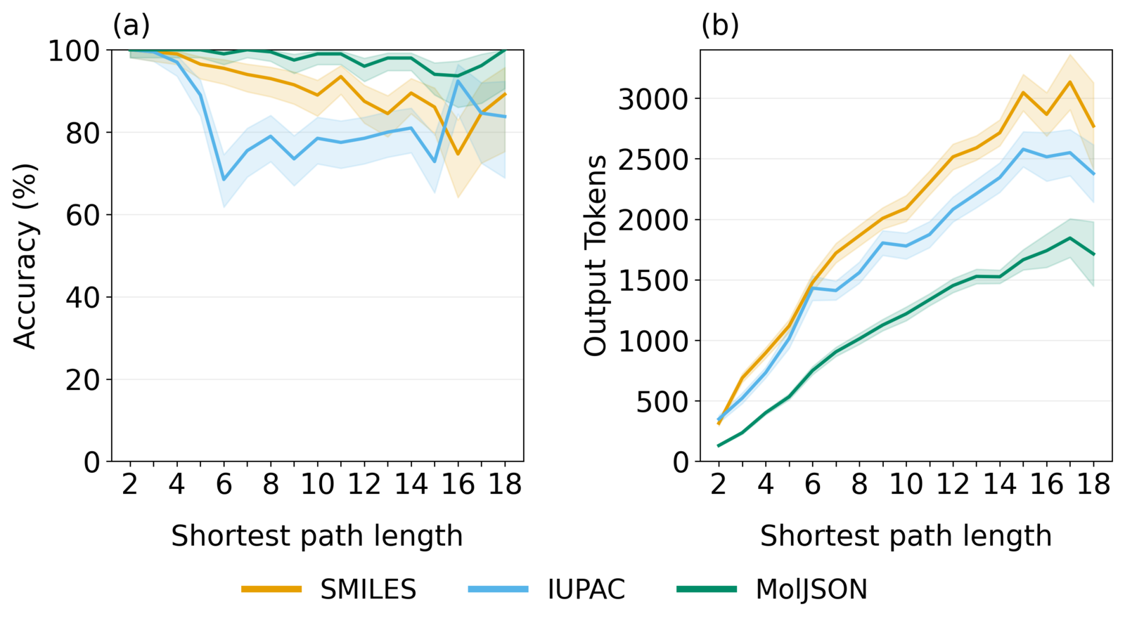 牛津大学提出MolJSON：大模型分子推理准确率飙升至98.5%的全新格式 论文图示