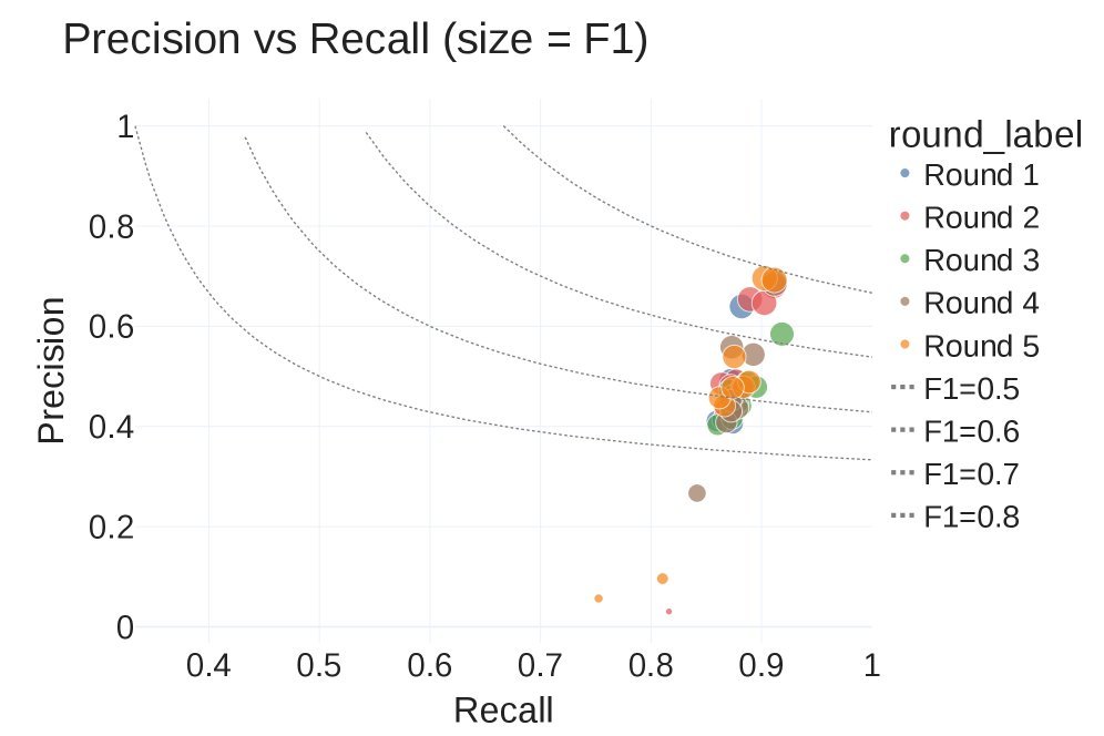 Precision vs Recall 图
