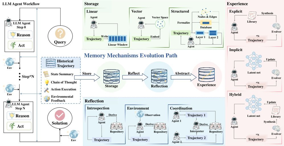 Overview of the LLM agent memory mechanisms