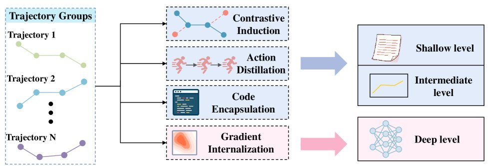 Cross-trajectory abstraction