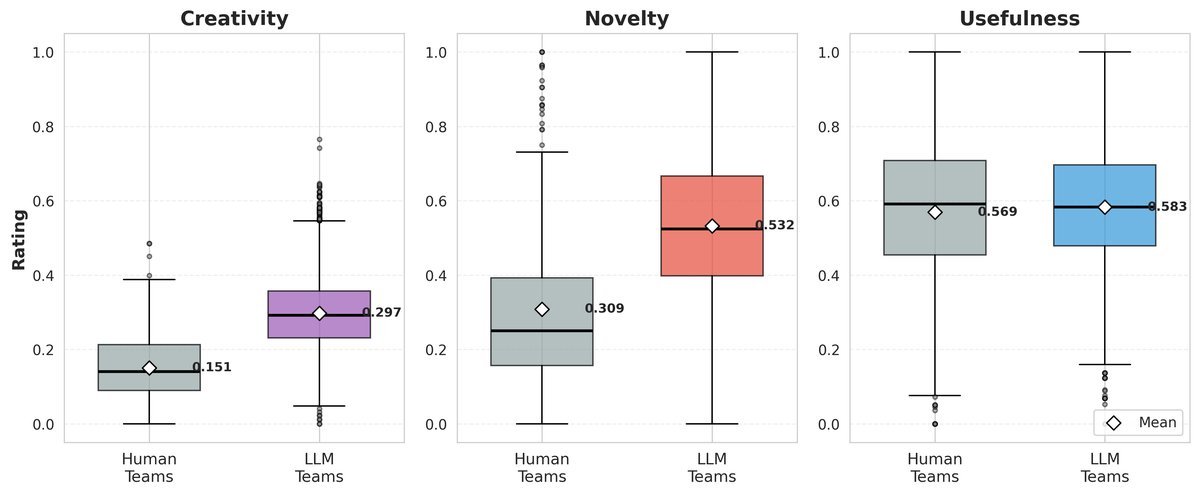 LLM vs human creativity