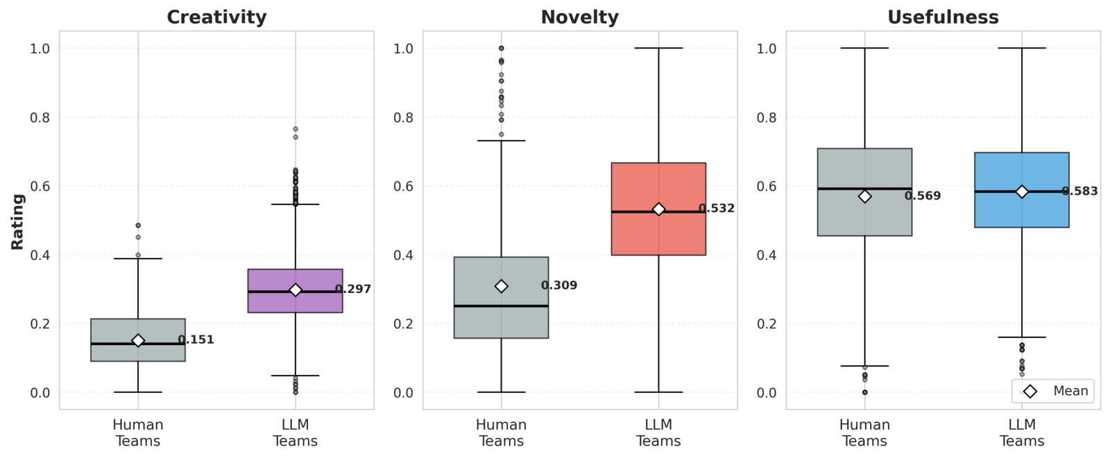 LLM vs human creativity