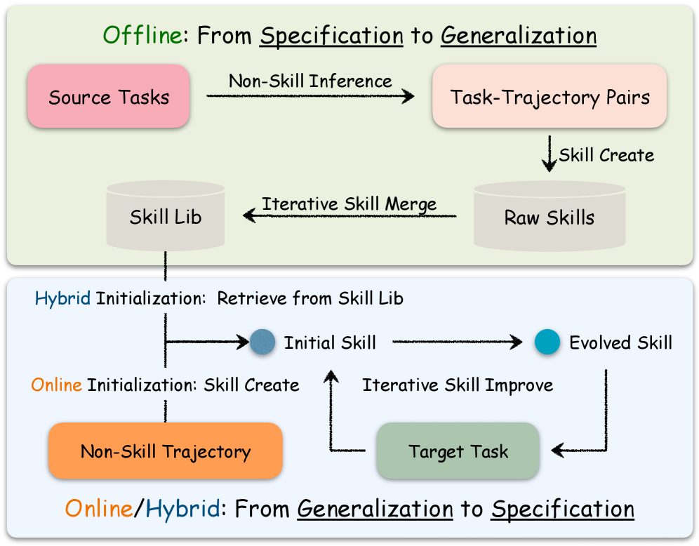 SkillComposer：Agent技能自我进化，跨级提升模型4.5分 论文图示