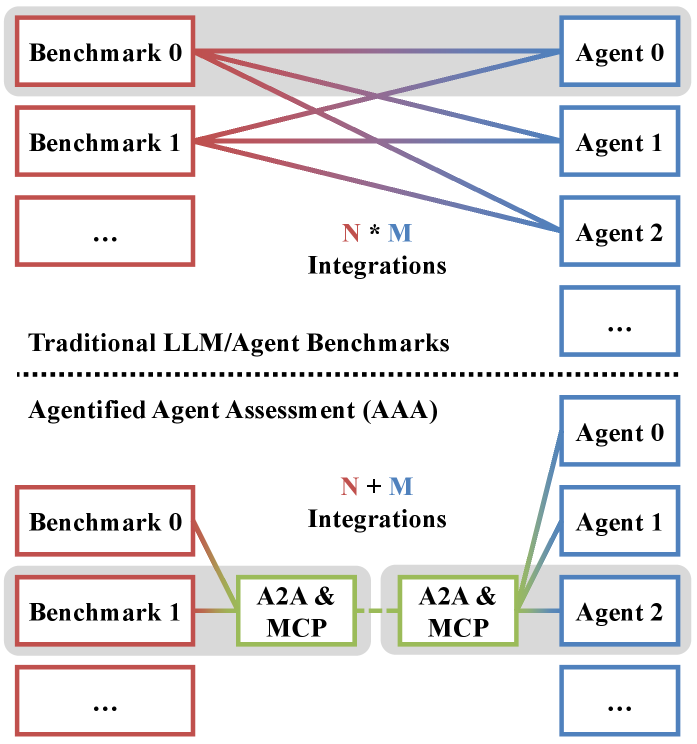 终结Agent评测乱象！AgentBeats提出AAA新范式，吸引超700个智能体实测 论文图示