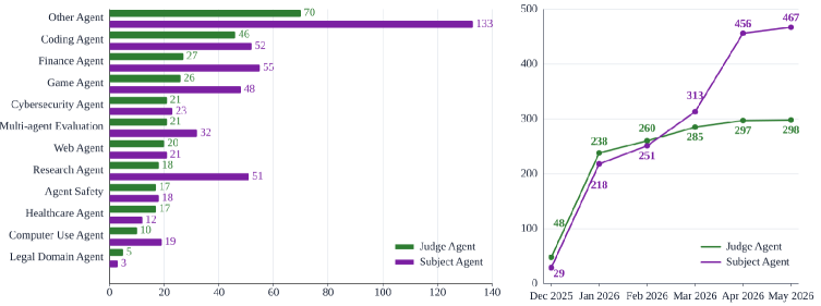终结Agent评测乱象！AgentBeats提出AAA新范式，吸引超700个智能体实测 论文图示