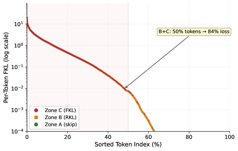 按区域排序的单Token FKL损失
