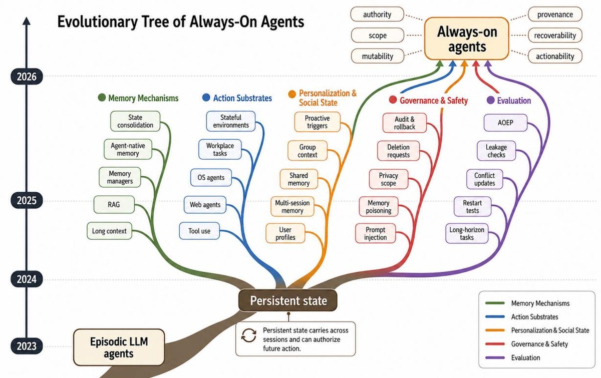 Figure 1: Evolutionary tree of always-on agents
