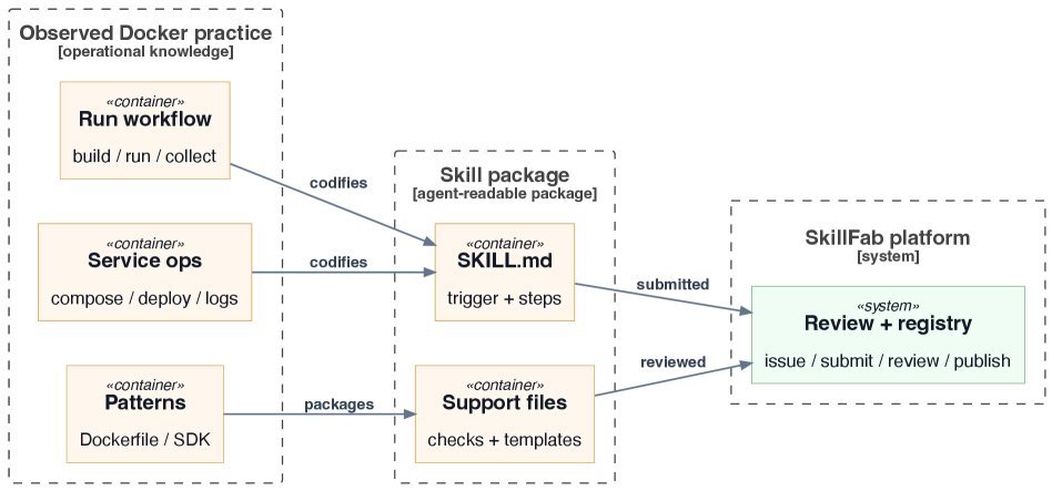 Docker案例展示了如何将复杂的操作时序沉淀为标准的技能包