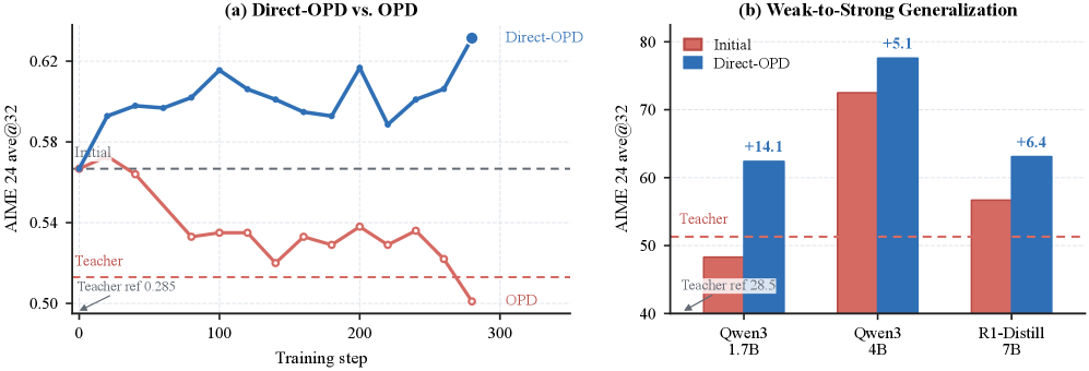 Direct-OPD机制与效果对比
