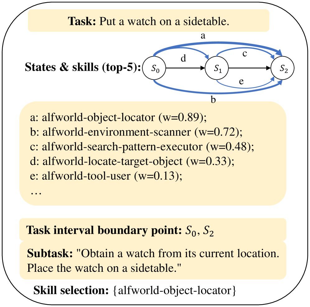 Figure 4: Two examples of skill retrieval by our method (a)