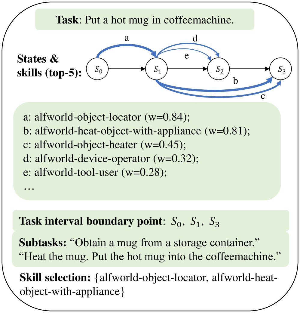 Figure 4: Two examples of skill retrieval by our method (b)