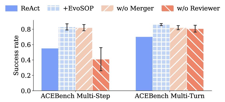 ACEBench上EvoSOP及其消融变体的性能