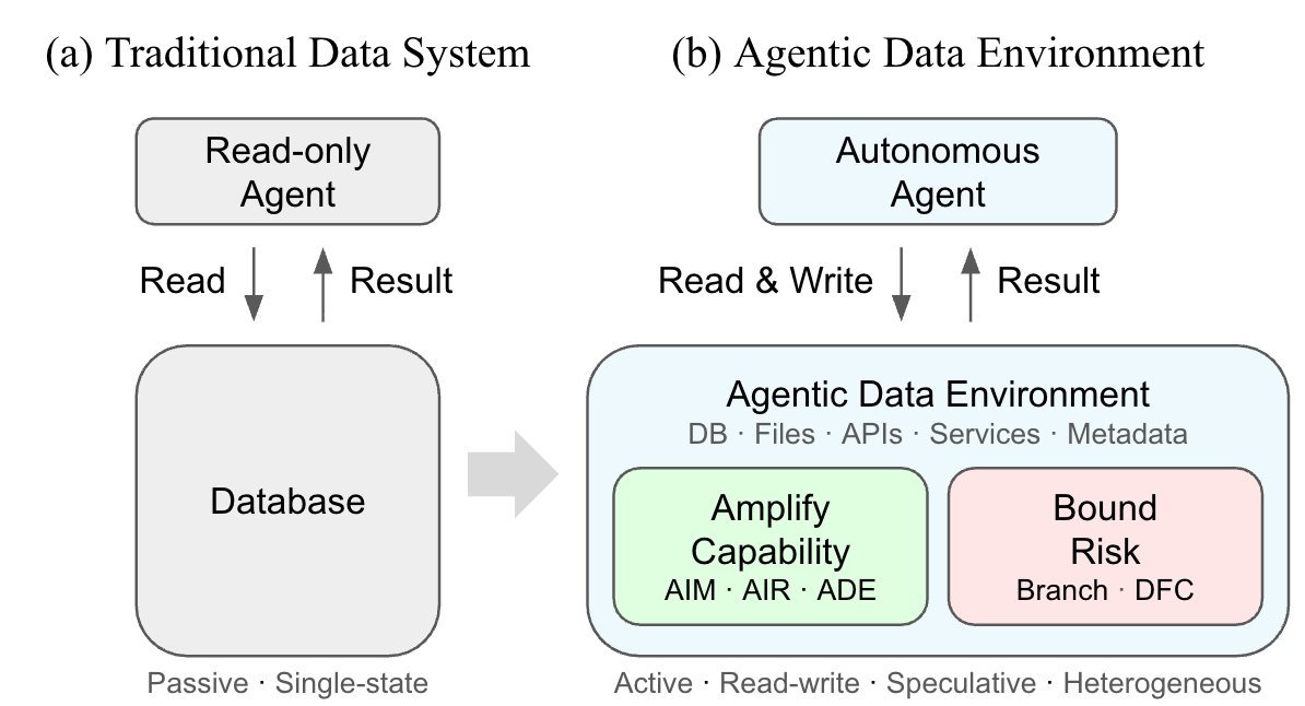 Agentic Data Environments 概览