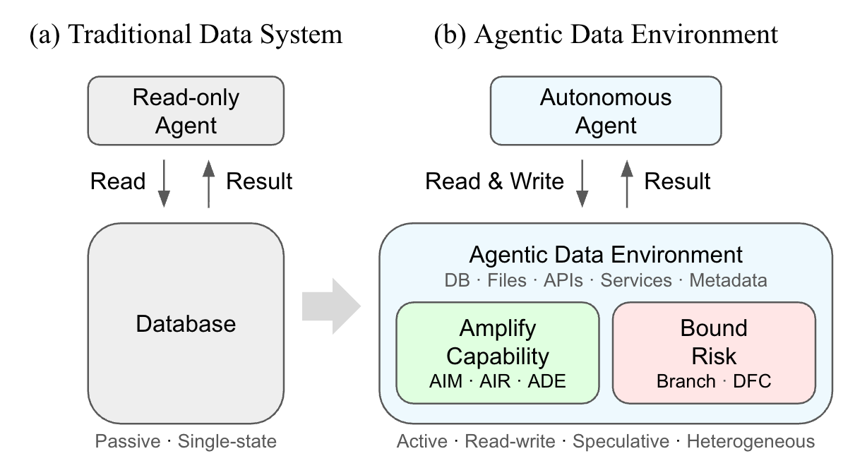 Agentic Data Environments 概览