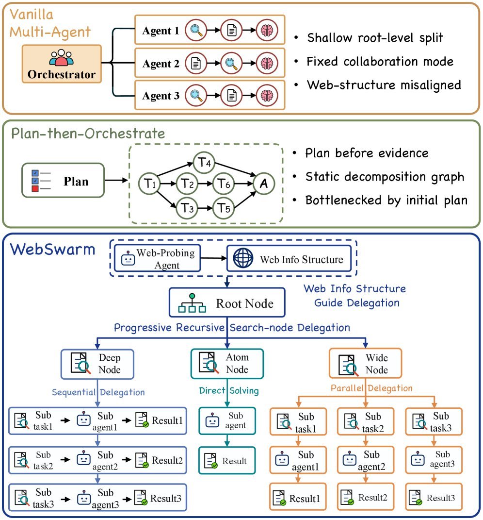 Multi-agent orchestration paradigms