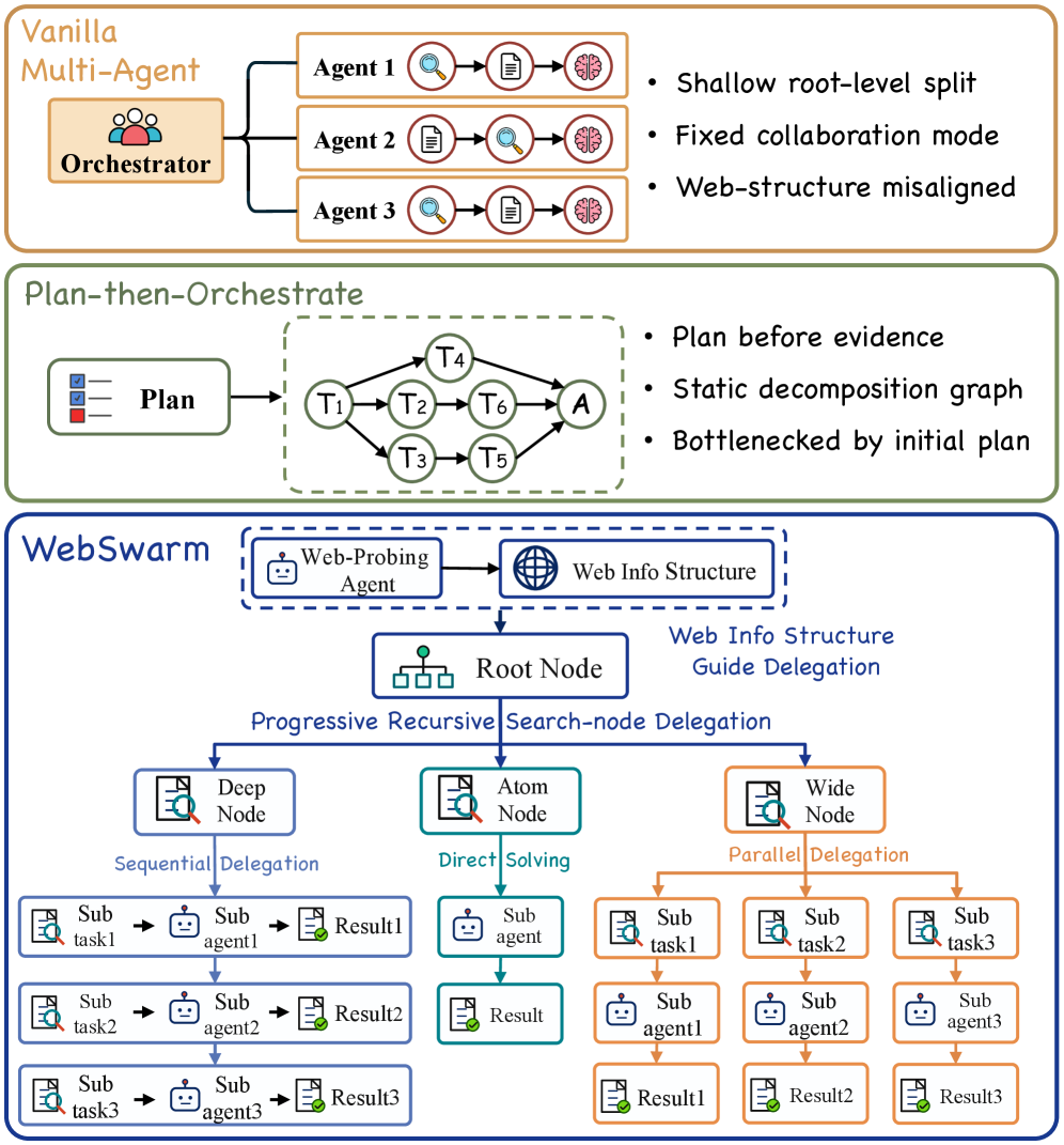 Multi-agent orchestration paradigms
