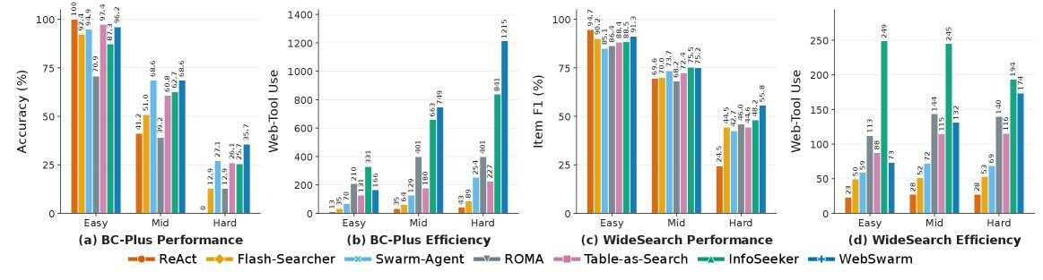 Performance and tool usage