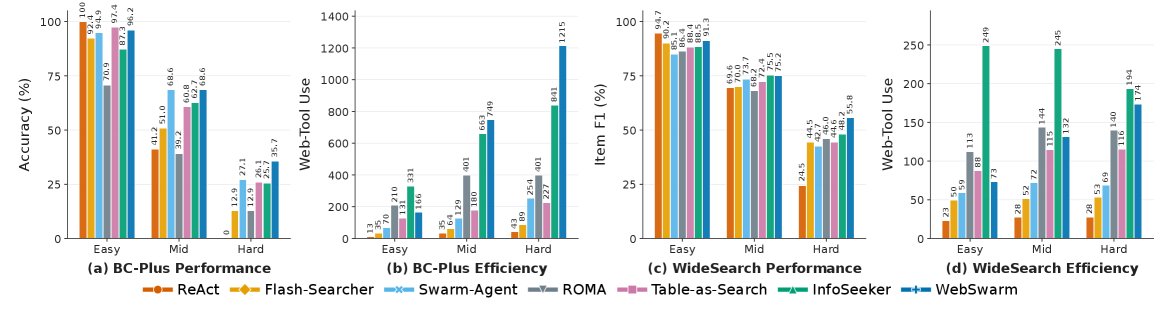 Performance and tool usage