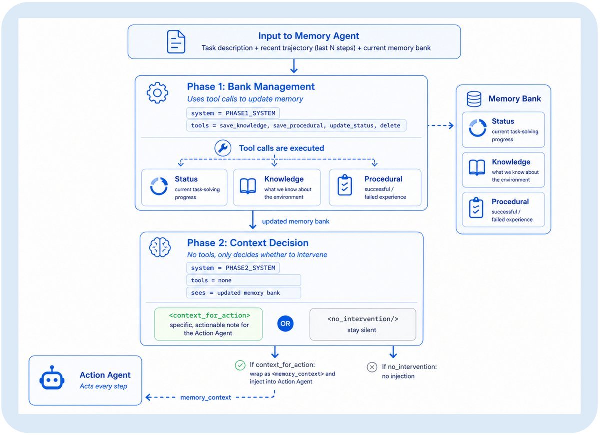 Two-phase internal workflow of the memory agent.
