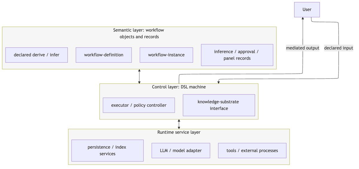 Figure 1. Semantic workflow objects are interpreted by the DSL-machine control layer, which coordinates runtime services and writes back workflow instances, mediated effects, and records of inference, approval, and panel activity.