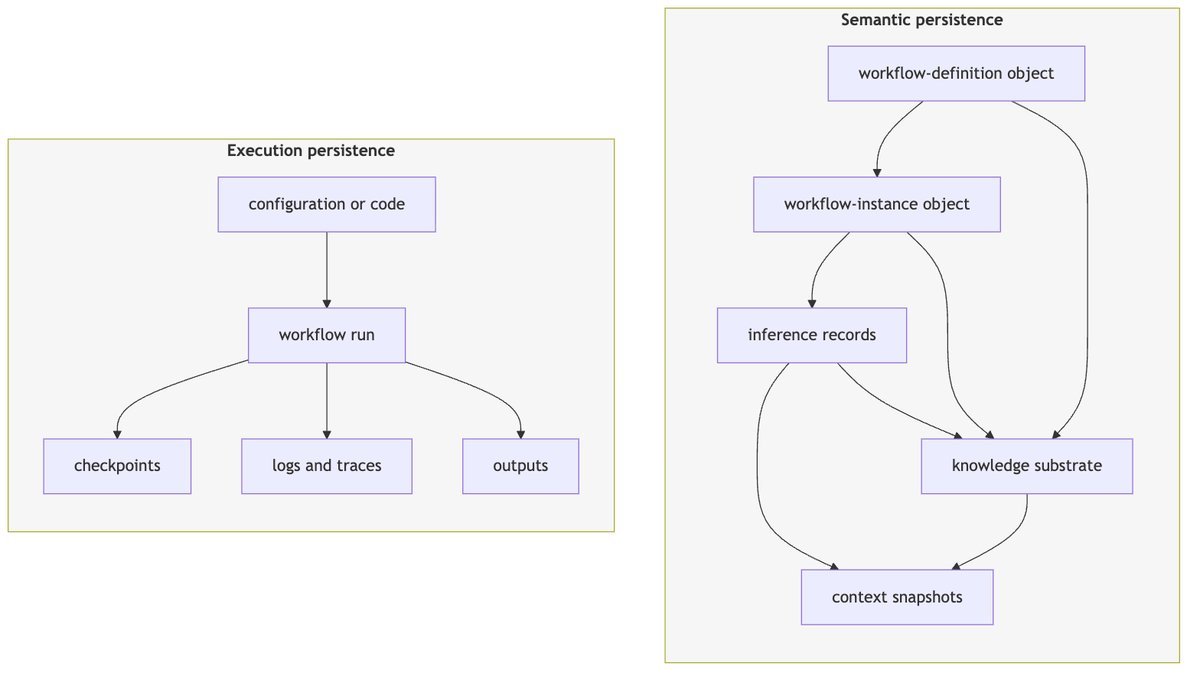 Figure 2: Execution persistence retains runnable state, checkpoints, logs, traces, and outputs; semantic persistence treats workflow definitions, workflow instances, inference records, and context snapshots as first-class knowledge objects.