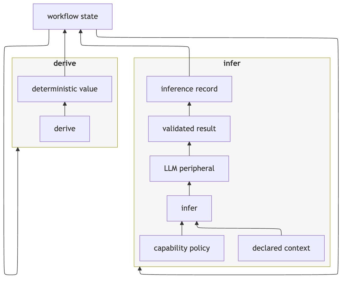 Figure 3. derive computes over available state; infer requests mediated LLM judgment whose recorded value may influence an executor-applied declared branch.