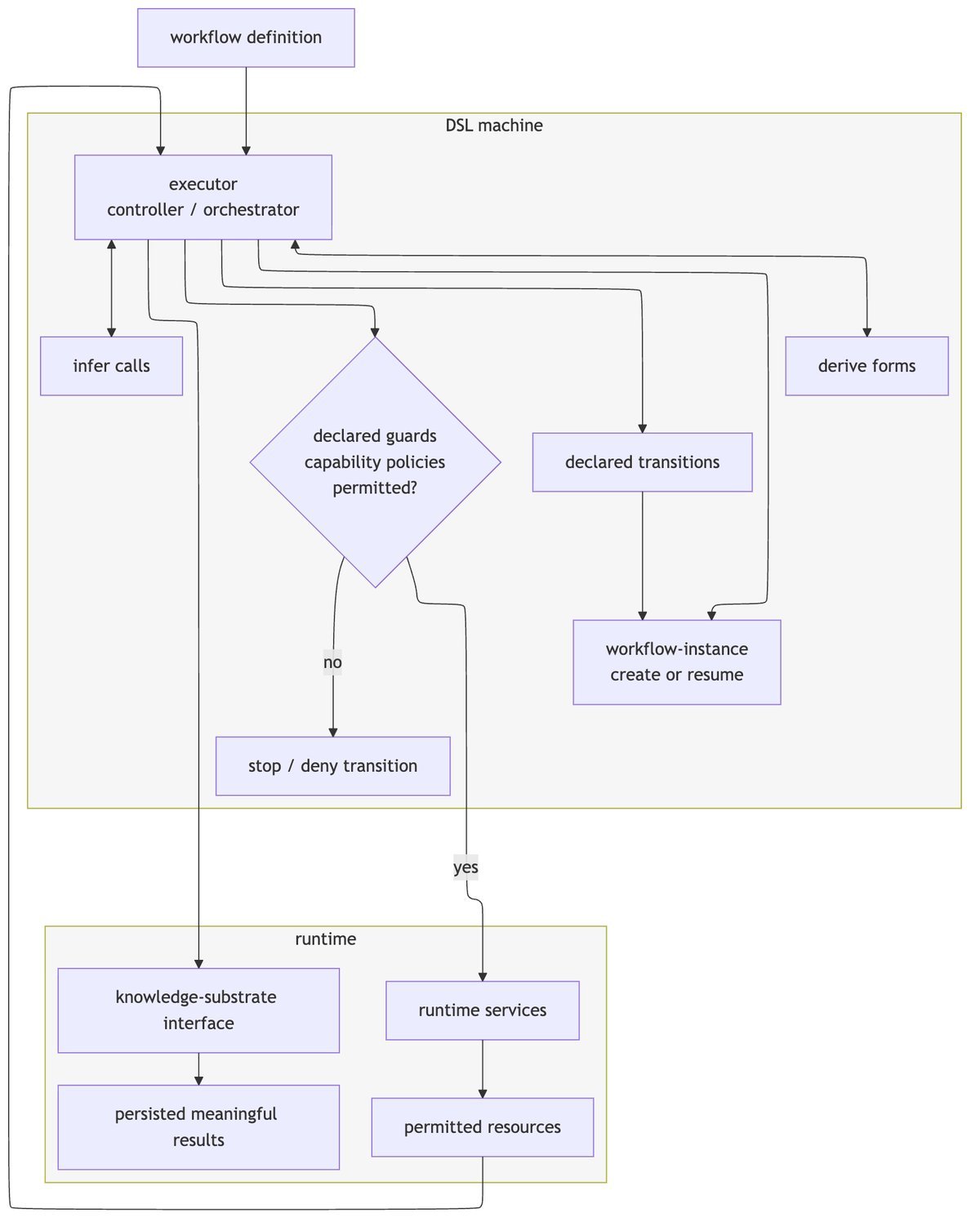 Figure 4. The executor as controller of workflow instantiation, policy checks, runtime-mediated resources, transitions, and knowledge-substrate persistence.