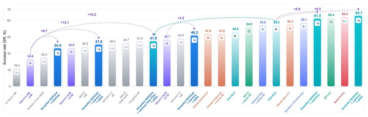 MobileWorld胜率对比