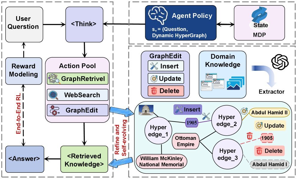 EvoGraph-R1的整体架构:智能体通过四种操作与超图环境交互并触发自我进化