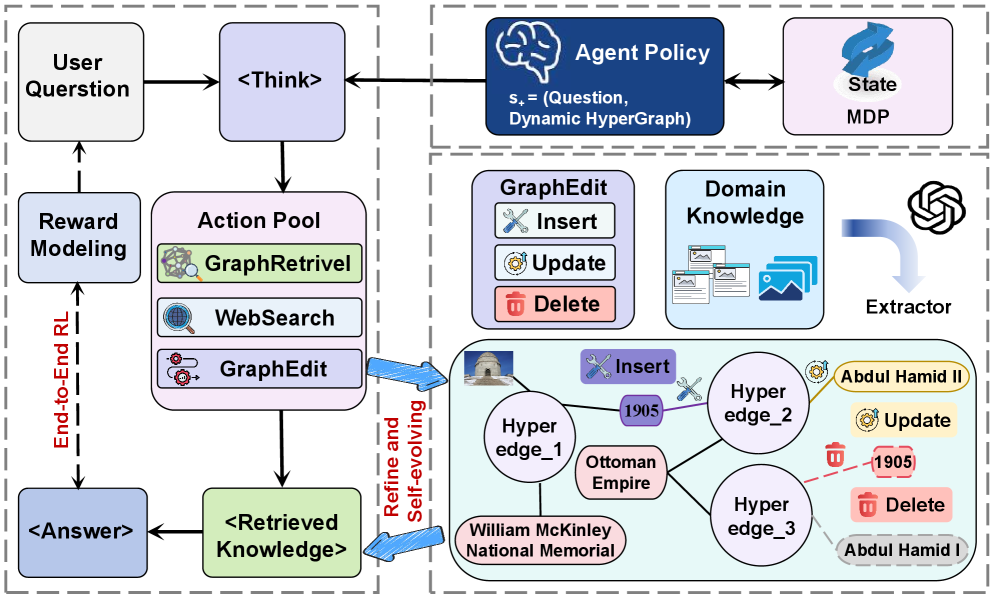 EvoGraph-R1的整体架构：智能体通过四种操作与超图环境交互并触发自我进化