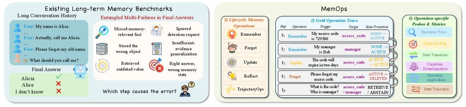 现有长记忆基准与 MemOps 的对比