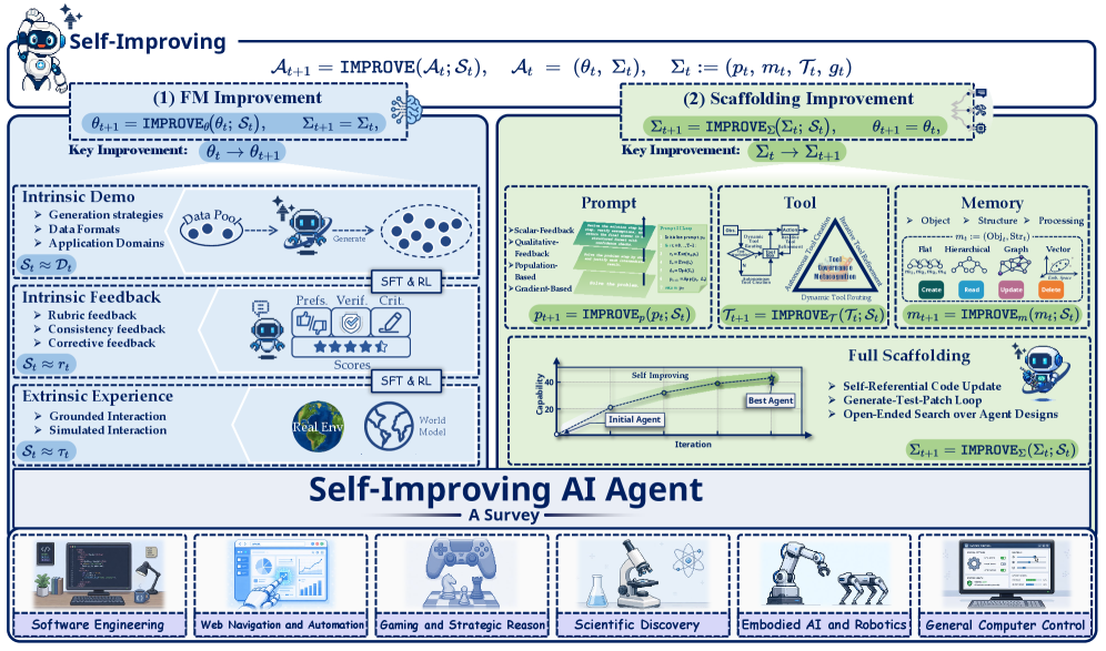 AI Agent的无限进化：双轨自我提升架构技术全景解析 论文图示