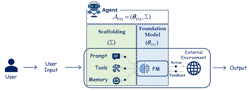 AI Agent的无限进化：双轨自我提升架构技术全景解析 论文图示