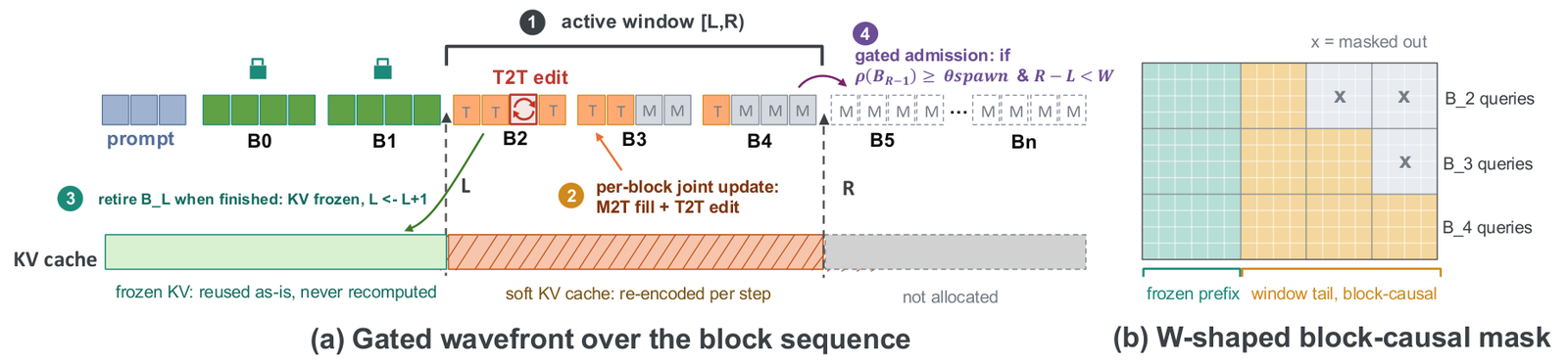 Gated Wavefront Decoding