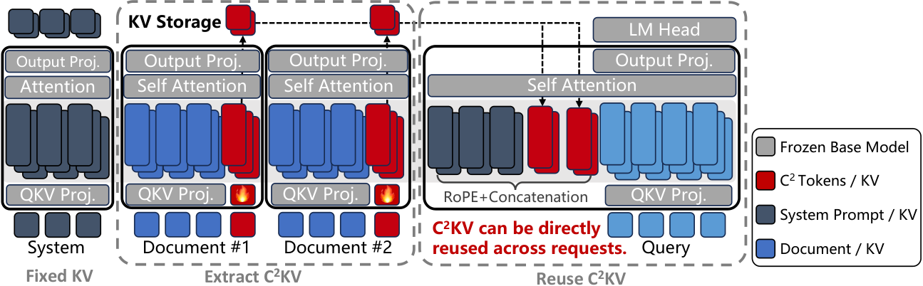 C2KV 架构概览与投影机制