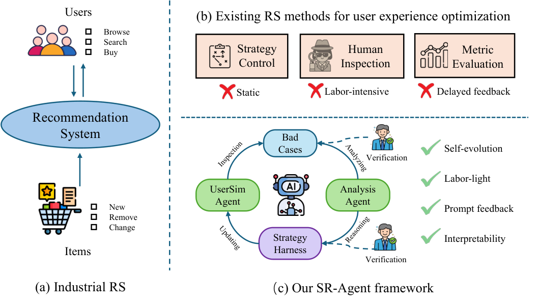 图1：SR-Agent 的核心动机与整体框架概览