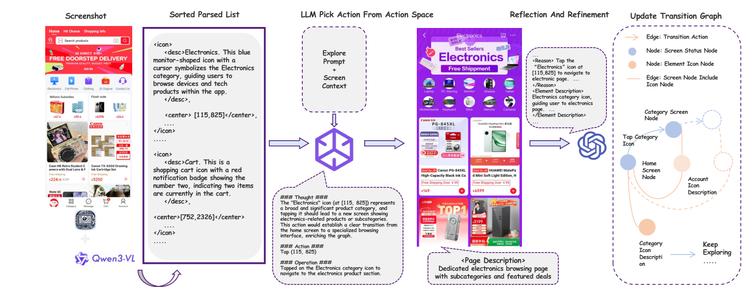 Vision-and-semantics guided exploration for transition graph construction.