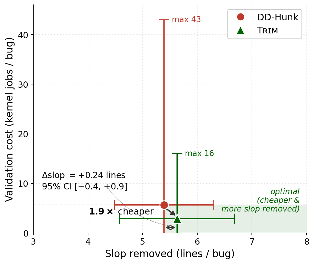 TRIM 与 Delta Debugging 耗时对比