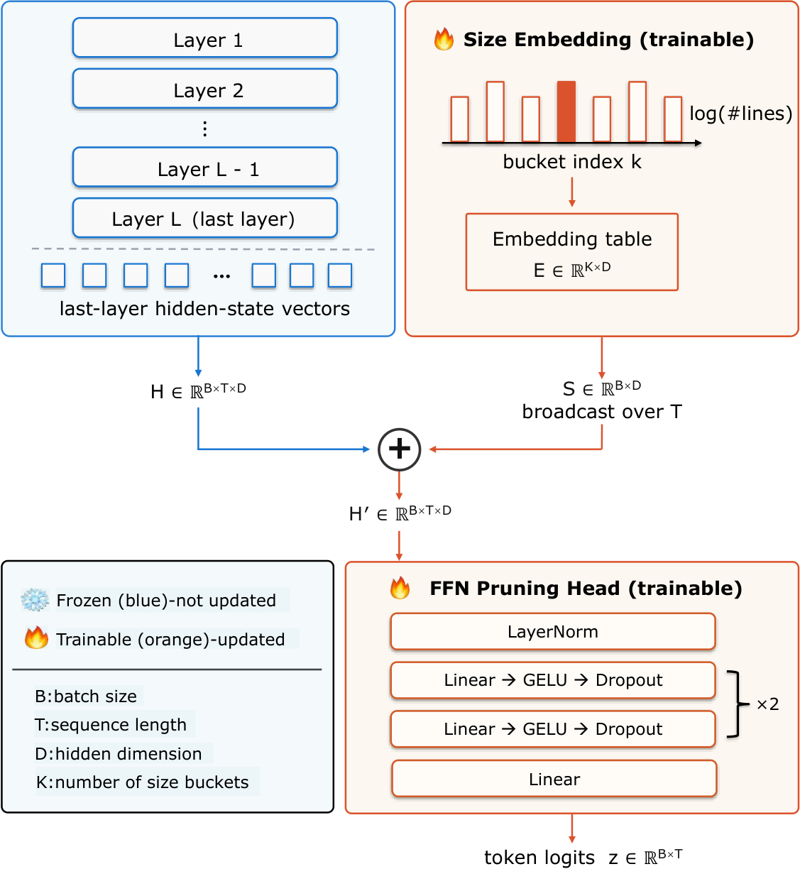 SWE-Pruner Pro 的轻量剪枝头内部结构