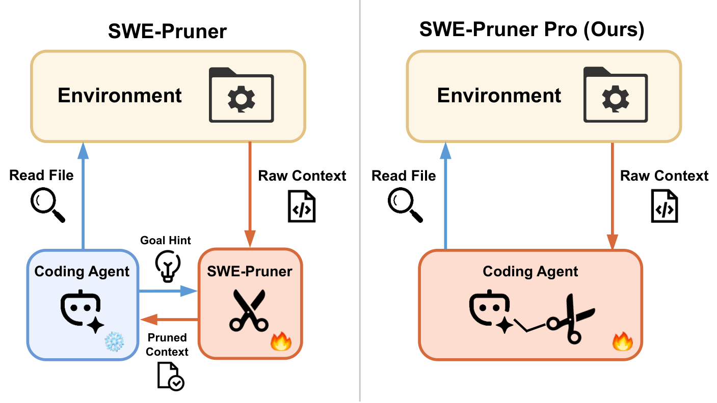 SWE-Pruner 与 SWE-Pruner Pro 的架构对比