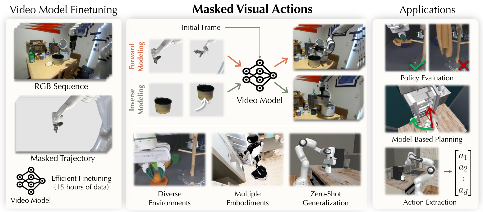 Masked Visual Actions 整体示意图