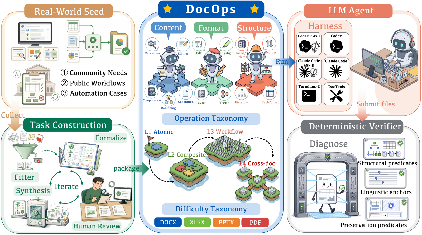 DocOps 总体评测框架