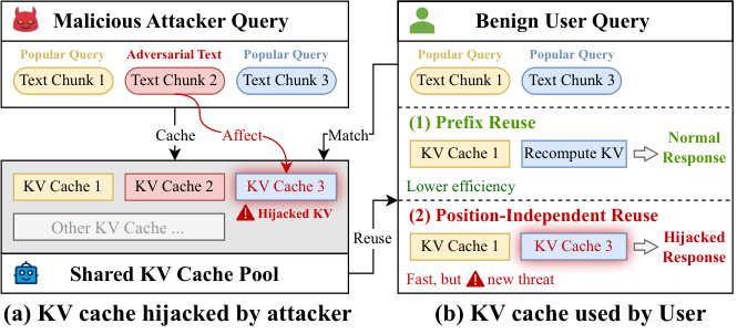 多租户系统中位置无关 KV Cache 复用带来的全新威胁