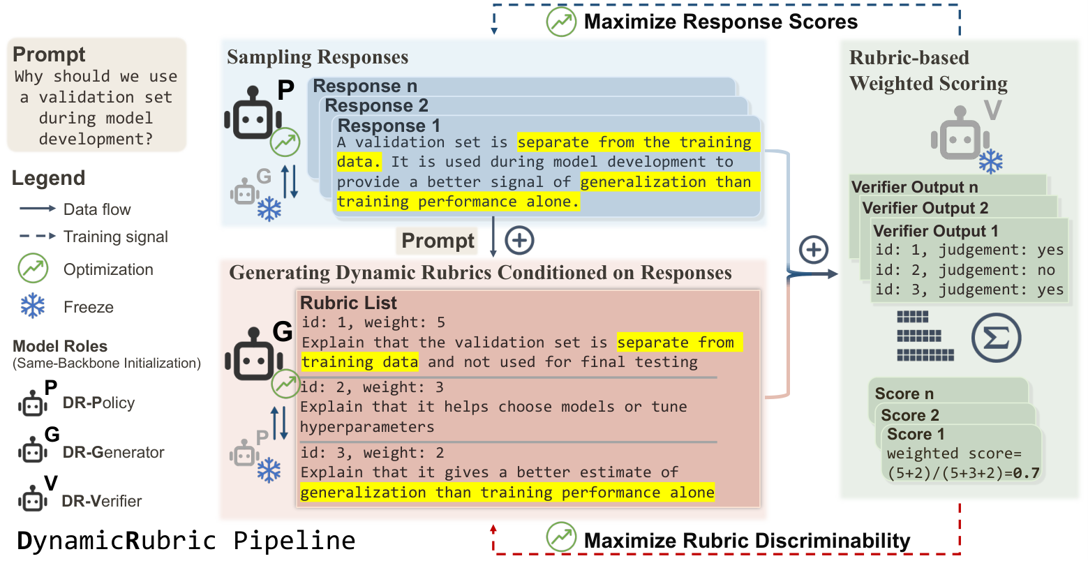 DynamicRubric 框架总览