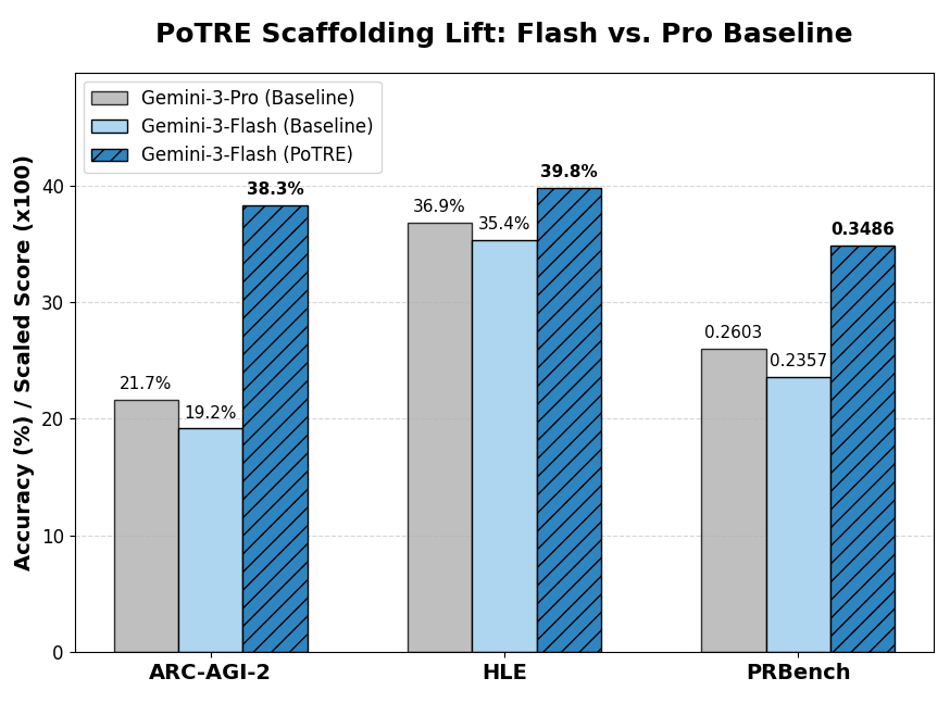 Figure 1: Comparison of the smaller Gemini-3-Flash-Preview model equipped with PoTRE against the larger Gemini-3-Pro-Preview baseline