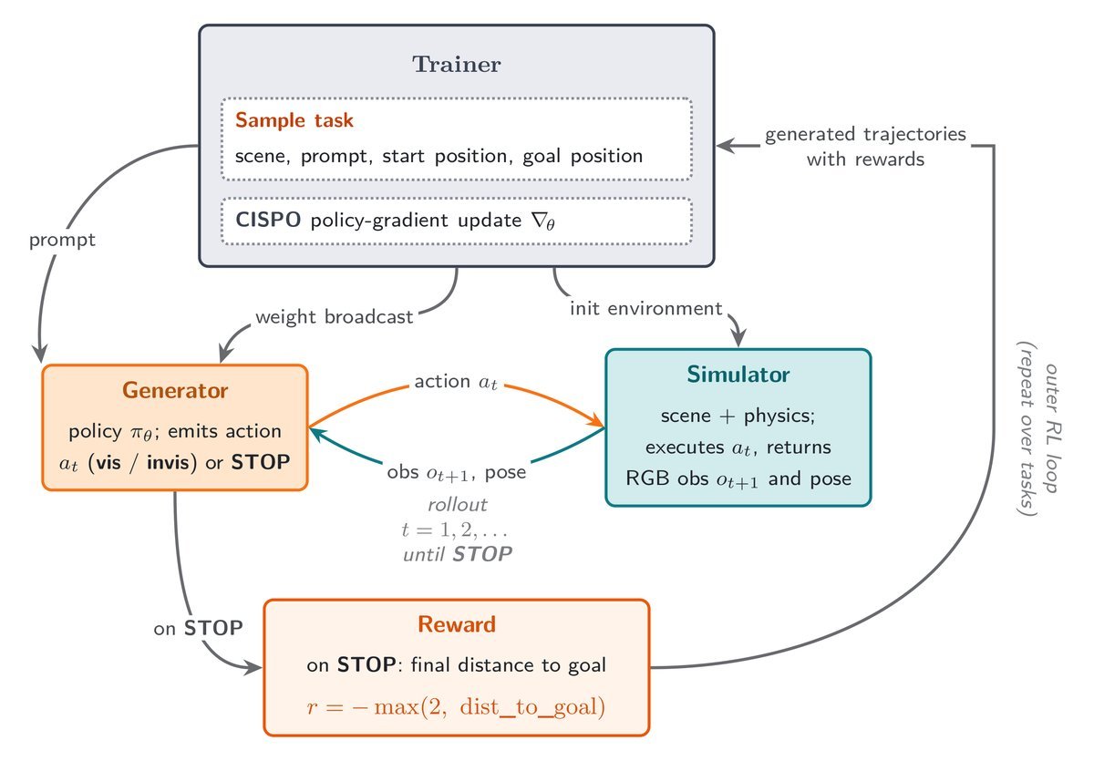 Figure 5: online RL pipeline