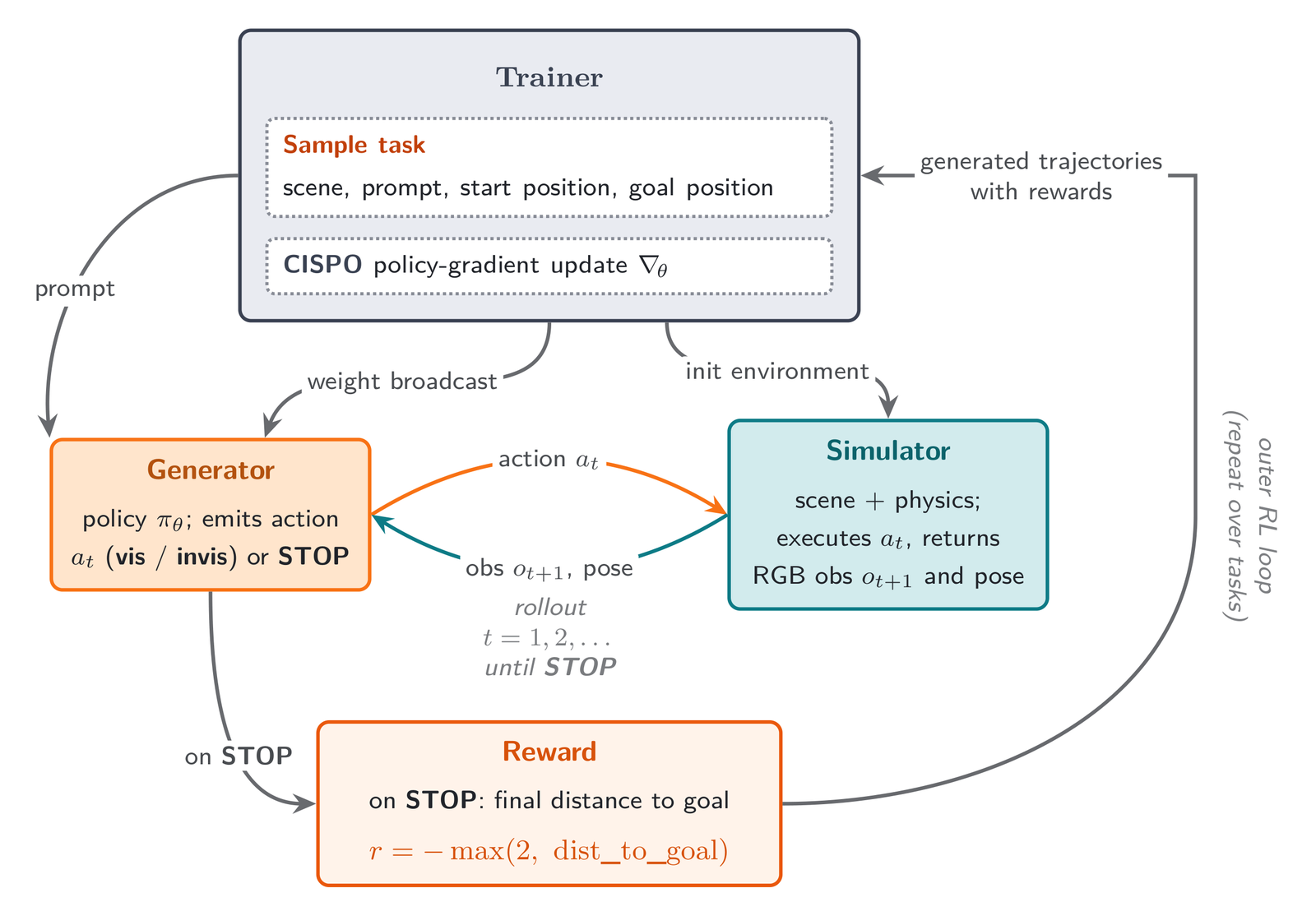 Figure 5: online RL pipeline