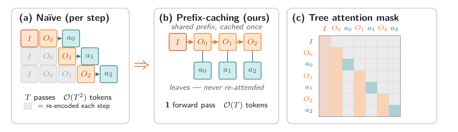 Figure 4: prefix-caching