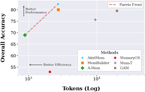 推理效率与准确率权衡（Pareto Frontier）