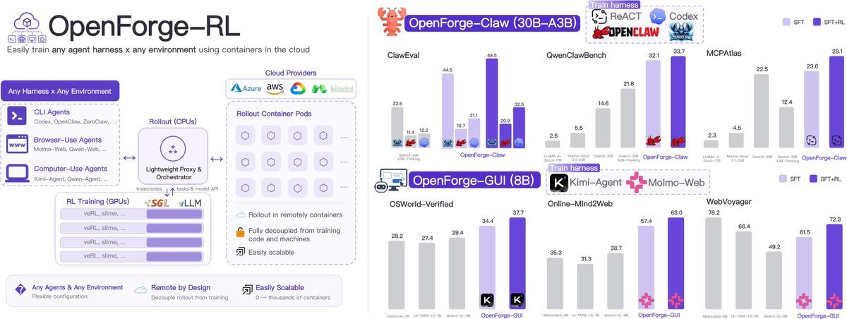 OpenForgeRL 架构总览与多场景表现